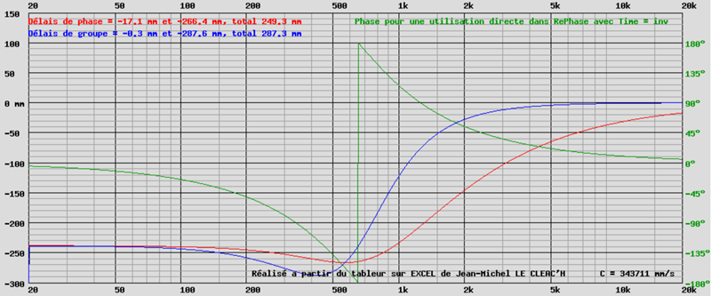 phase théorique d'un filtre Linkwitz-Riley à 24 dB/octave et à 650 Hz dans l'axe et en co&iuml;ncidence
