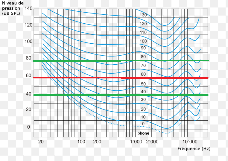courbe ISO 226, niveau moyen 60 dB, mini 40 dB, maxi 80 dB