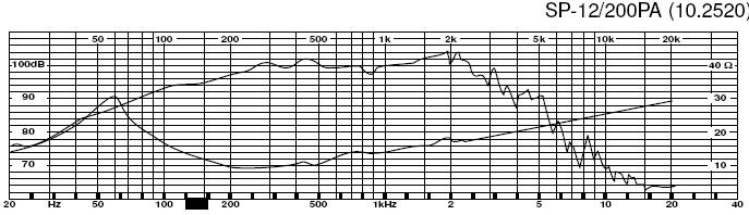 courbe de r�ponse du MONACOR SP-12/200PA