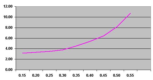Valeur de N en fonction du Qts pour une réponse plate à 0.05 dB près
