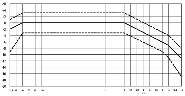 La courbe ISO 2969X, version 2015