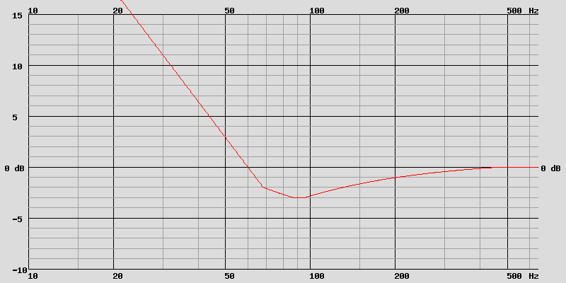 courbe de correction véhicule de 3 m3