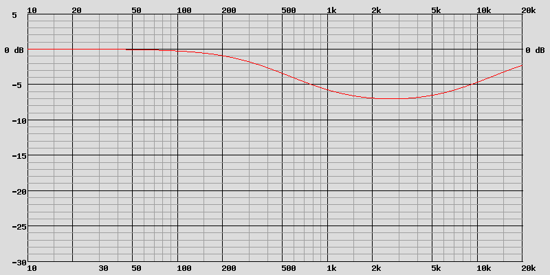 courbe de réponse filtre RLC